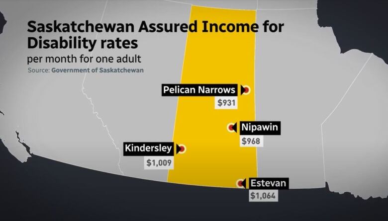 Graphic shows Saskatchewan Assured Income for Disability monthly rates vary depending on where you live in the province. For example, a single adult would receive $1,064 in Estevan but only $931 in Pelican Narrows.