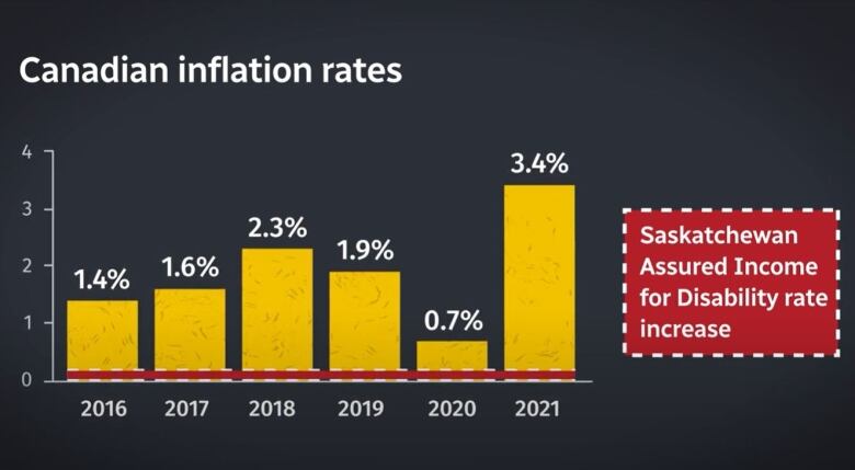 Graphic illustrates Inflation rates have crept up in Canada over the past few years, but the Saskatchewan Assured Income for Disability rates have stayed stagnant.