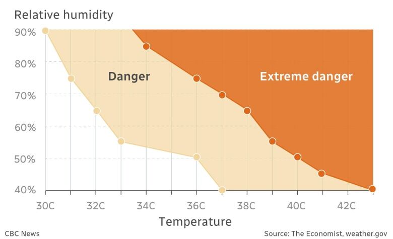 This chart shows how air temperature and humidity combine for a wet-bulb temperature, which explains the point at which sweat can no longer evaporate, causing a human's core temperature to rise.