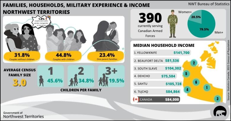 An infographic showing median household incomes in the Northwest Territories.