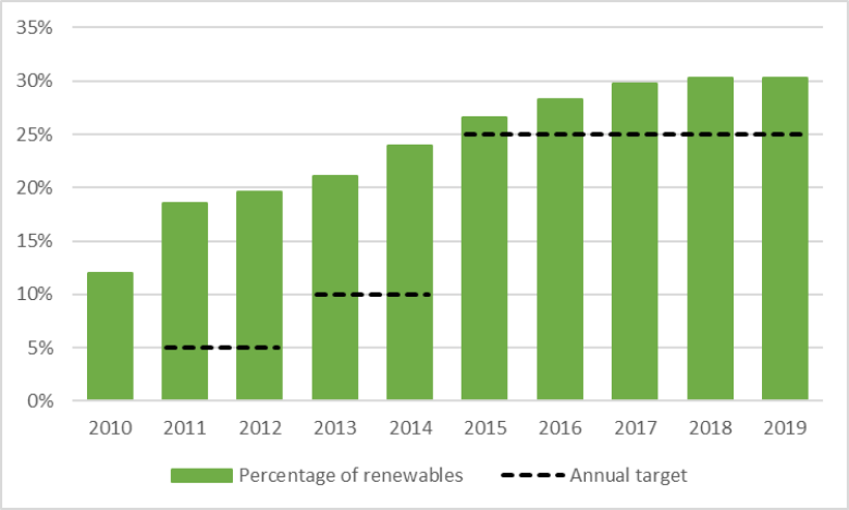 A bar graph shows that the percentage of renewables rising from 2010 forward, peaking at about 30 per cent in the years 2017, 2018 and 2019. The final years are higher than the 25 per cent target set for those years. 