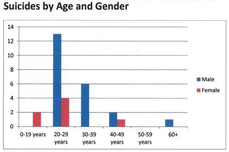 A chart shows the number of suicides in the N.W.T. in 2021 and 2022 by age and gender.