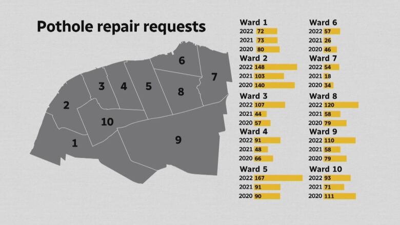 A map of a city's wards with bar graphs of how many potholes are in each ward over the past three years