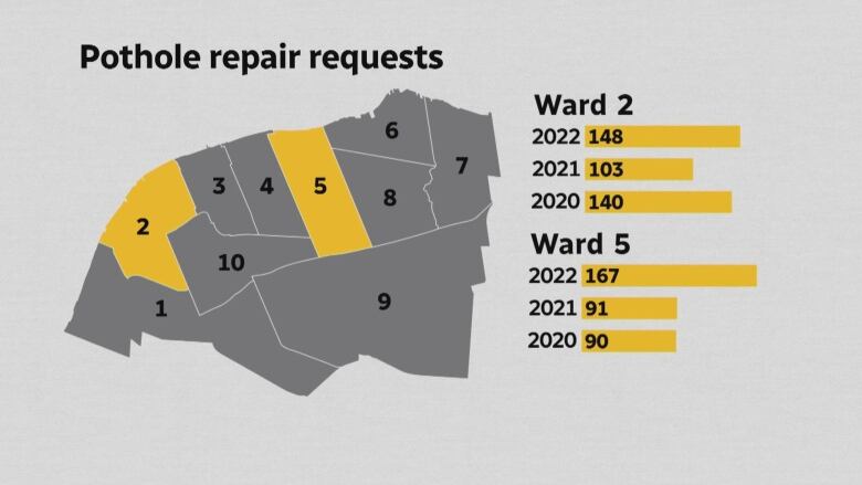 A map of a city's wards with two wards highlighted and bar graphs of how many potholes are in the two wards over the past three years