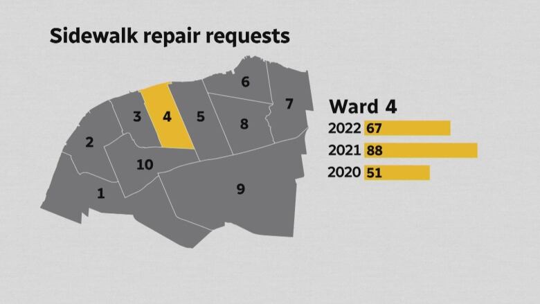 A map of a city's wards with Ward 4 highlighted and bar graphs of how many sidewalks repairs are in the ward over the past three years