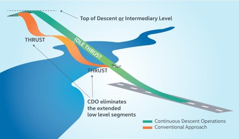 A rendering of two descent paths for an airplane approaching a runway  a green parabola-like path representing a continuous descent path, and an orange jagged path representing the traditional path.