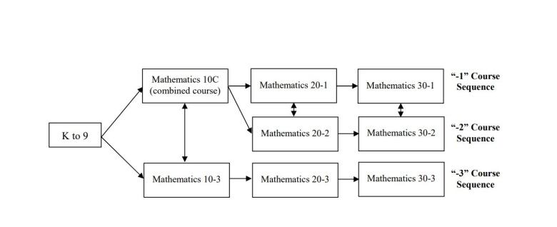 A graph showing three levels of education and their sequence.