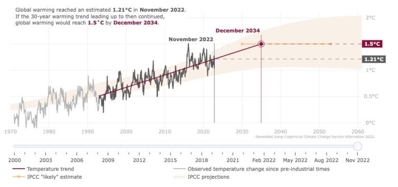 Line graph shows dates from 1971 to 2060 and the upward trend of global temperatures from 1971 to November 2022. By November 2022, the forecast is that we will reach 1.5 C in December 2034.