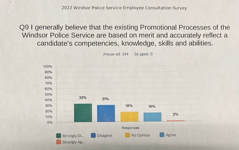 Survey results showing how Windsor police employees feel about promotional processes.