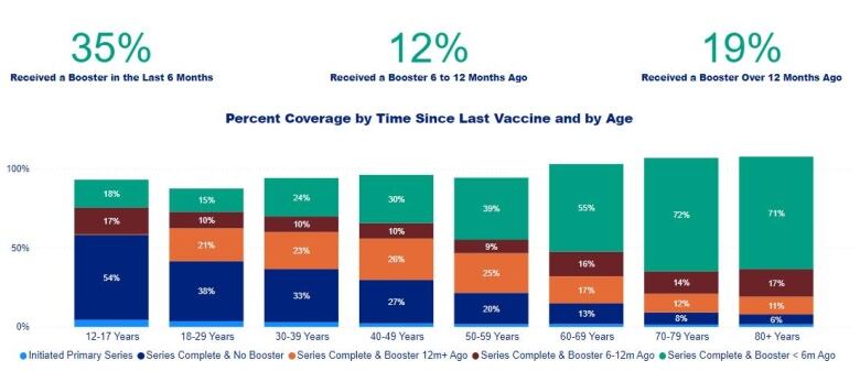 An infographic of how recently Ottawa residents have had their last COVID-19 vaccine. It includes stacked bar graphs by age group.