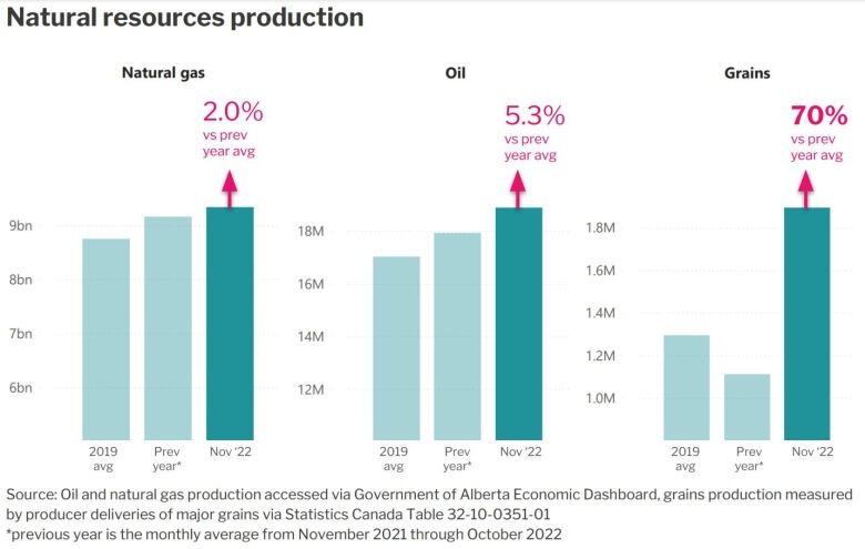 This column chart shows three categories of natural resource production in Alberta. It shows production in natural gas is up 2 per cent year-over-year, oil 5.3 per cent and grains 70 per cent.