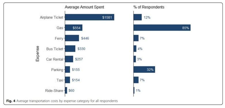 A graph from a study. The average price of a transport mode is listed on the left, the percentage of respondents who used that method is listed on the right. 85 per cent of respondents spent an average of $554 on gas in this study, with the next highest number being 32 per cent of respondents spending $155 on parking.