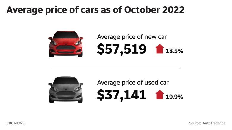 According to an October 2022 report from AutoTrader.ca., capturing the third quarter of 2022, the average price of a new vehicle in Canada was $57,519. That's the highest average price ever recorded, according to the report, up 18.5 per cent year-over-year.