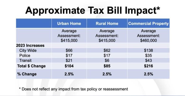 A chart from a budget document.