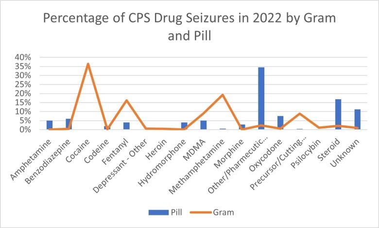 A chart shows how what percentage of each drug the Calgary Police Service seized in 2022.