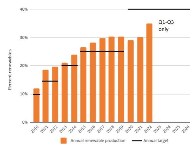 A bar graph charting annual renewable production versus annual target.