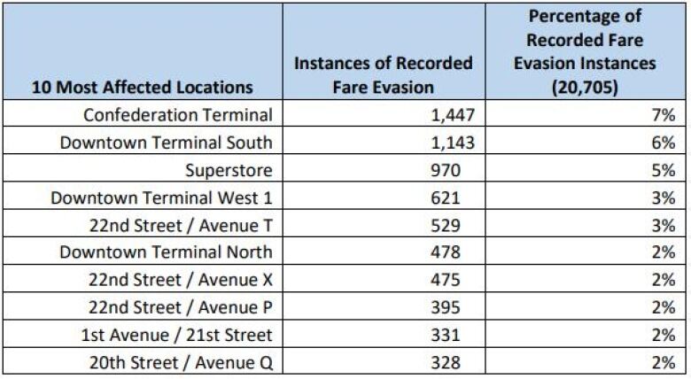 table representing bus fare evasion in Saskatoon