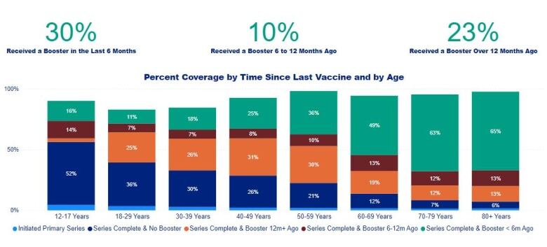 An infographic of how recently Ottawa residents have had their last COVID-19 vaccine. It includes stacked bar graphs by age group.