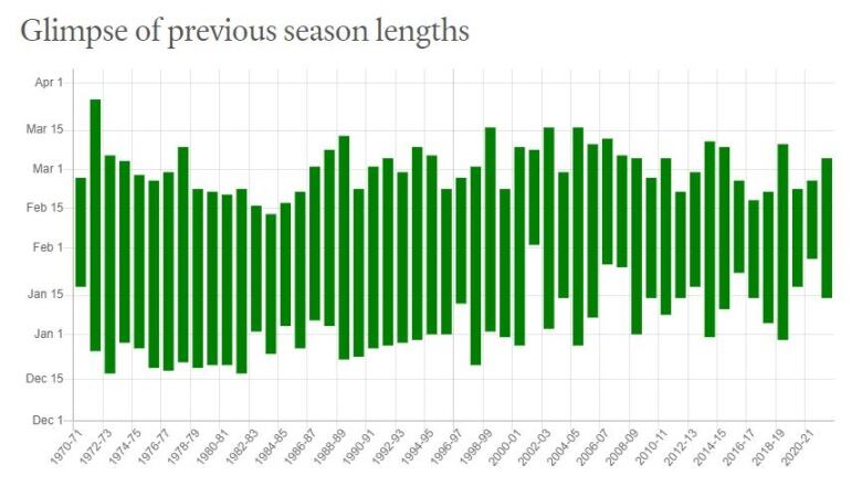 Graph showing length of the Rideau Canal Skateway skating season.