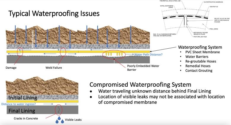 The partial LRT closure planned for the next two weekends is to examine how water is seeping behinde the waterprooping lining in the tunnel in the Rideau station area. 