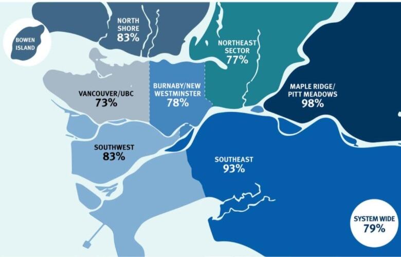 A sub-regional map of Metro Vancouver with percentages showing the ridership recovery rates. In the southeast region, the recovery rate was 93 per cent. In the eastern region, the recovery rate was 98 per cent.