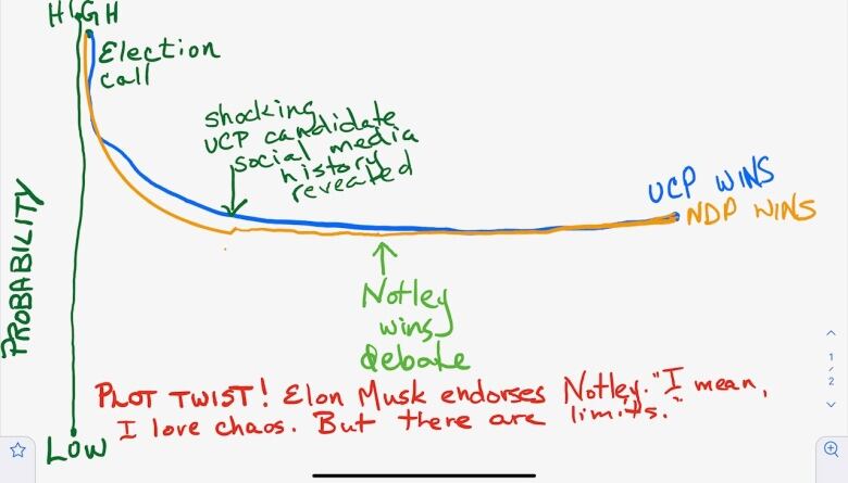 In Young's third chart, NDP's orange line is even with UCP's blue line after Notley wins debate. Plot twist! Elon Musk endorses Notley.