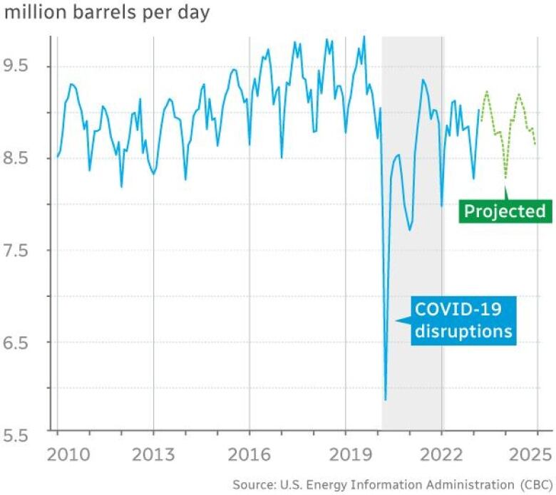 A chart mapping the use of gasoline in the U.S. over the last few years.