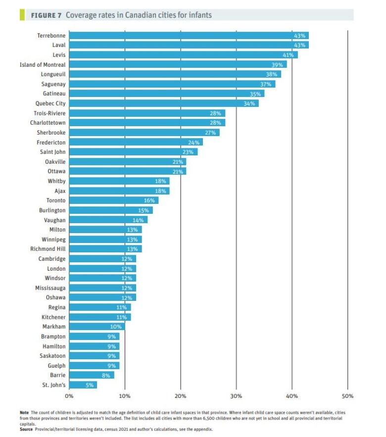 A bar graph ranks cities by infant child-care coverage.