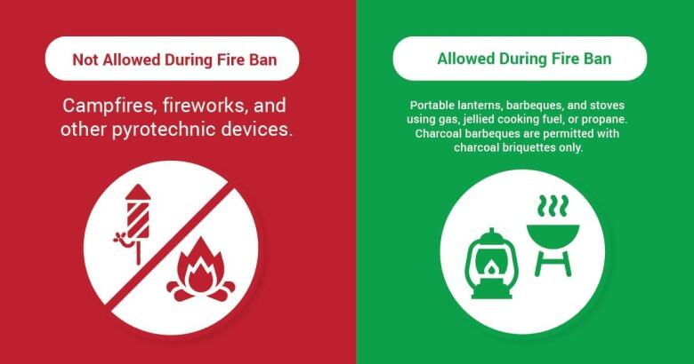 A split side. The red half shows what's not allowed  fireworks and campfires. The green half shows what is allowed  barbeques. 