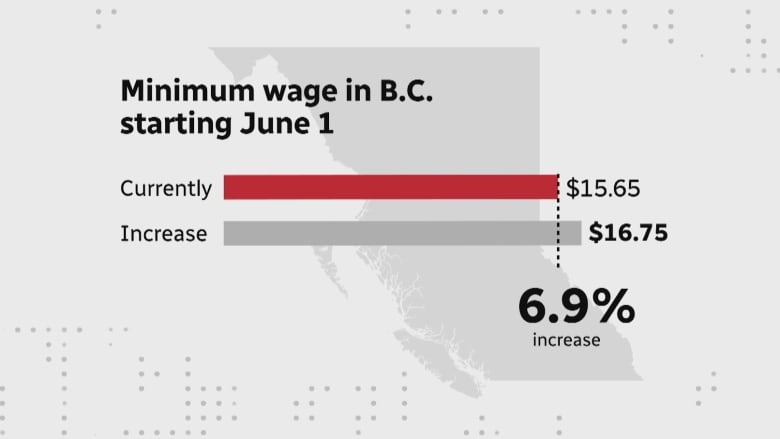 A graphic shows minimum wage is increasing by 6.9%. 