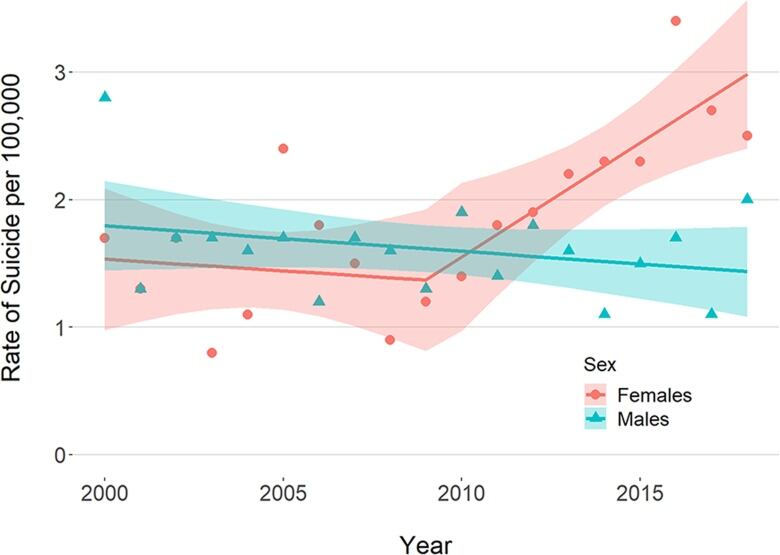 A line graph shows a spike in the rate of suicide deaths per 100,000 surging for femals beginning in 2009 while the male rate remains flat.