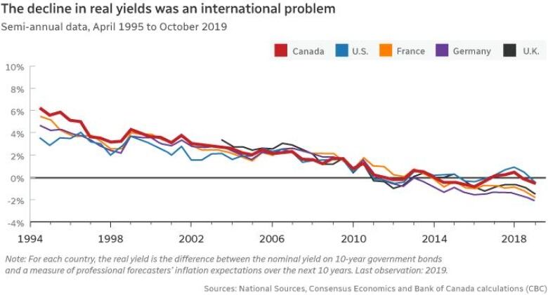 A line graph shows the difference between the yield on a government bond and a measure of forecasters' inflation expectations over the next 10 years  sloping downward since the early 1990s.