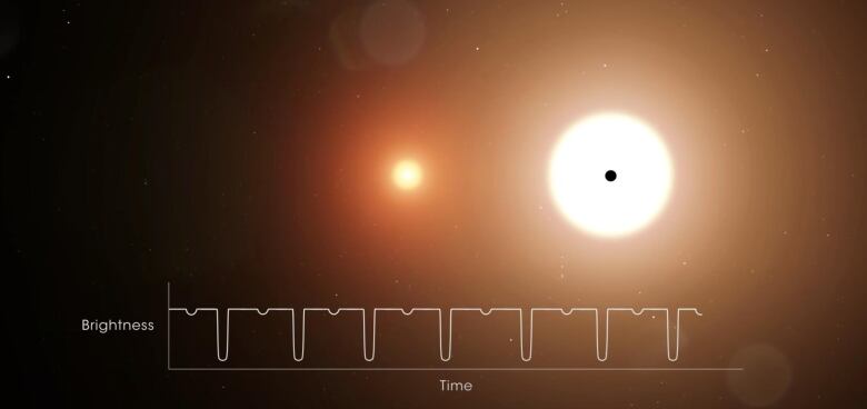 A screenshot from a NASA explainer video, it shows how a planet passing in front of a star causes dips in the stars brightness. 