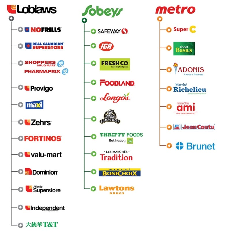 Illustration of different Canadian grocery brands and who owns them