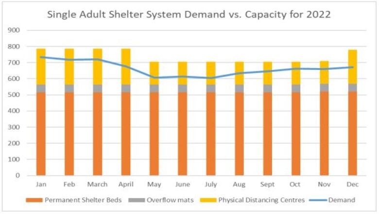 a graph shows the monthly demand on the shelter system in 2022 compared with the number of beds