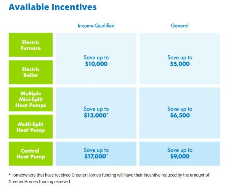 A graph breaking down how much people could save depending on the technology they install.