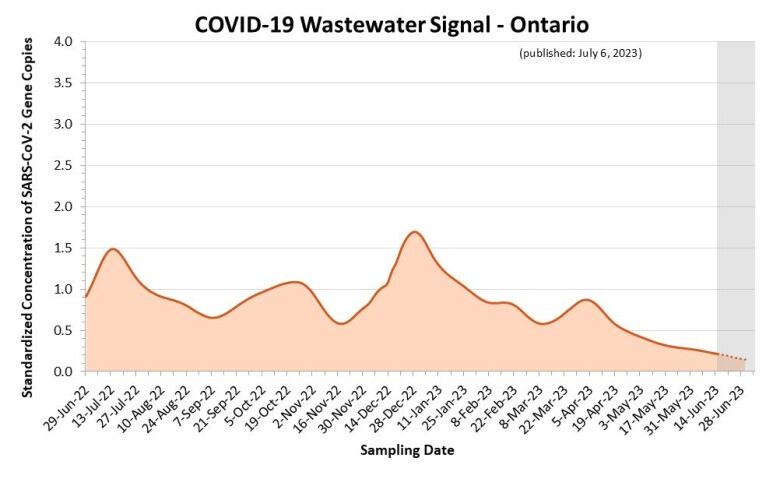 A graph shows the peaks and valleys of COVID-19 in wastewater over the past year.