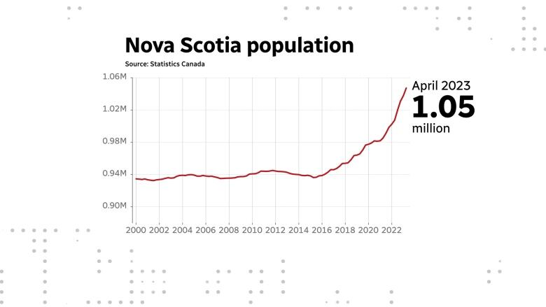 An illustration shows Nova Scotia's population growth since 2000