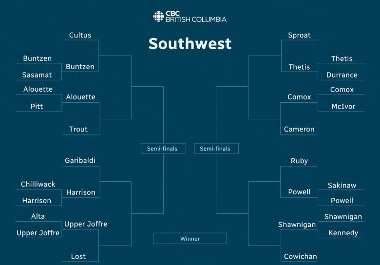 A graphic of the second round of the Southwest B.C. bracket