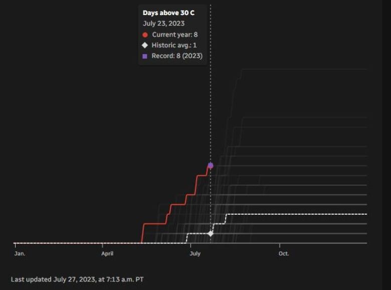 A graph showing the number of days above 30 C (8) in Prince George this year.