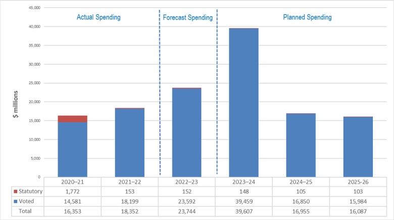 A table of annual budgets.