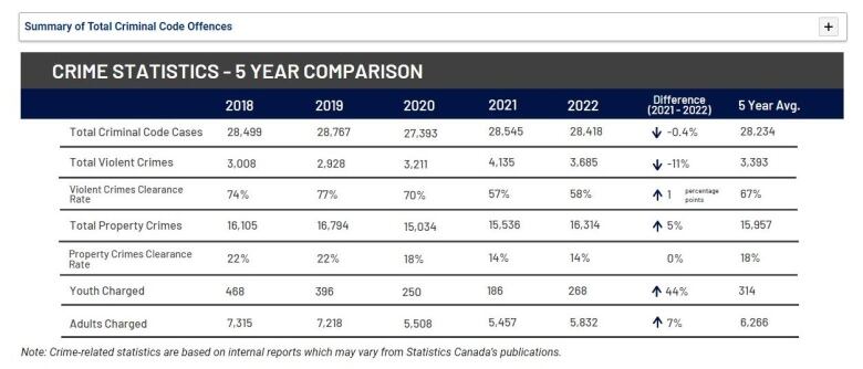 A table showing statistics from the police service's own data published in its year-end report