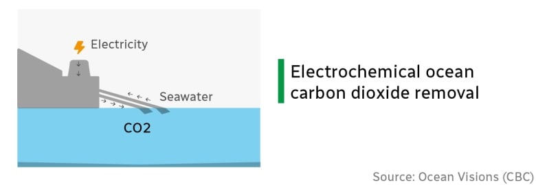 Pipes from a factory go into the ocean with arrow going both ways and CO2 in the water