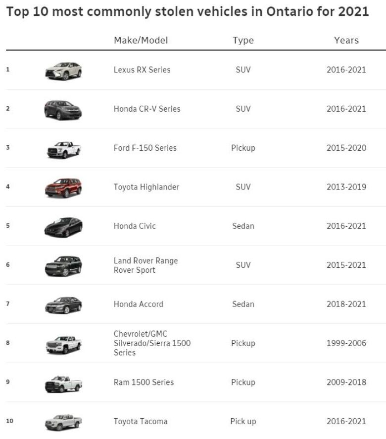 Car theft has been rising steadily in Ontario according to , The Lexus is consistently the most-stolen vehicle in Ontario, according to quit Association, which investigates and analyzes insurance fraud and crime, and the Lexus is consistently at the top of thieves' wish lists.