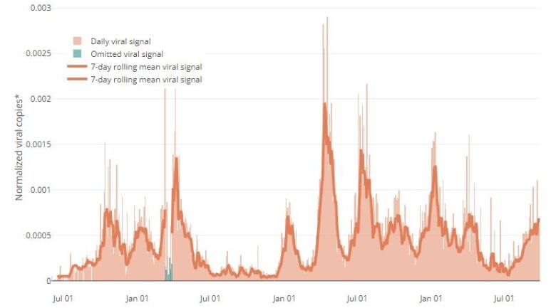 A chart of the level of coronavirus in Ottawa's wastewater since June 2020.