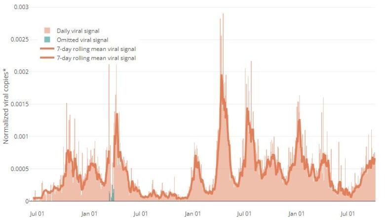 A chart of the level of coronavirus in Ottawa's wastewater since June 2020.