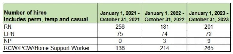 A chart showing how many licensed practical nurses, nurse practitioners, registered nurses and care workers of various types P.E.I. has hired in the first 10 months of the last three fiscal years.