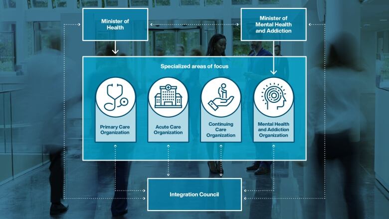 An organization chart of the redesigned Alberta health care system.