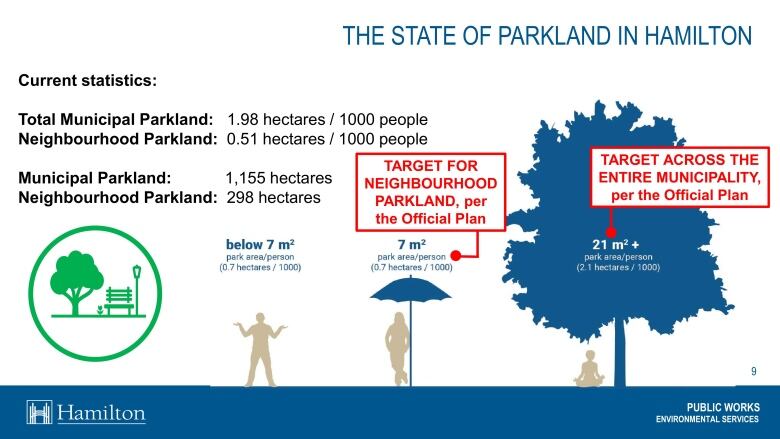 A diagram showing statistics about parkland in Hamilton. 