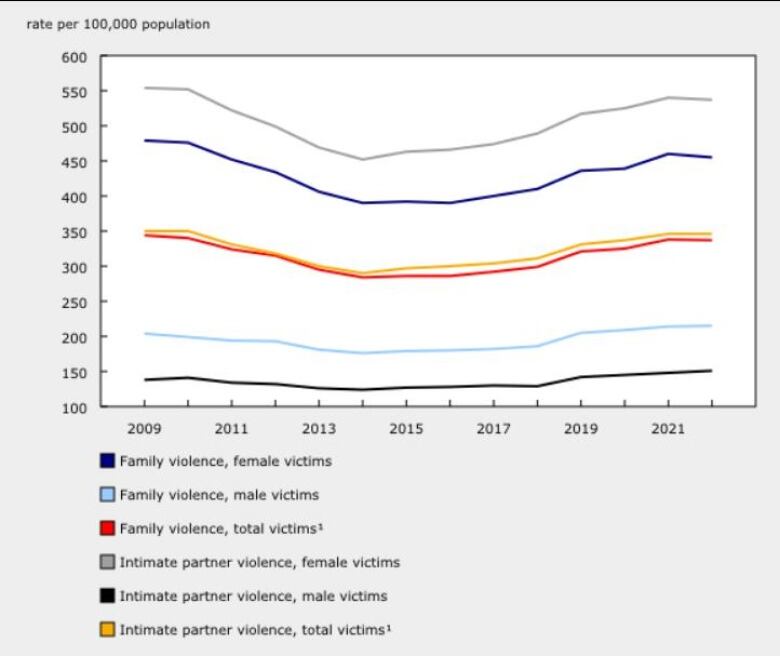 A graph showing victims of police-reported family violence and intimate partner violence in Canada.